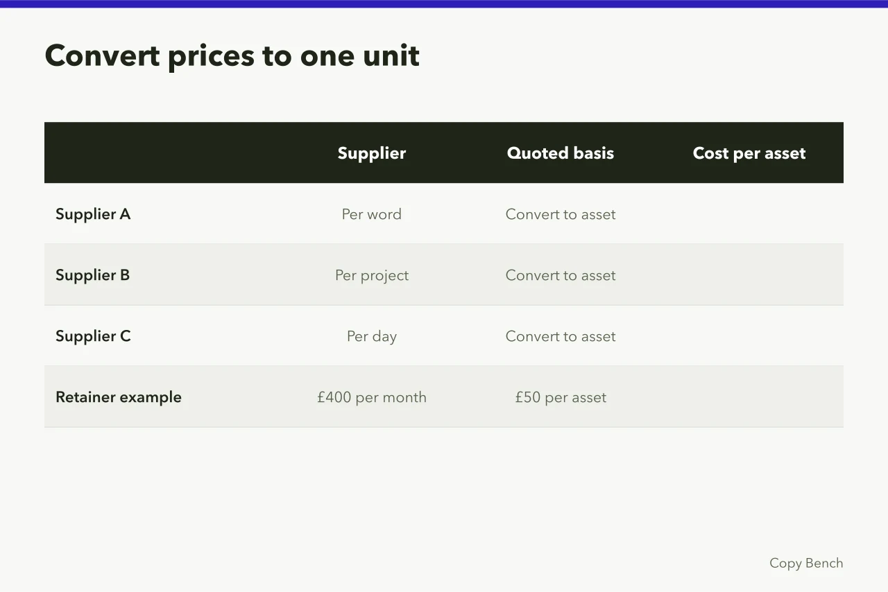 Comparison of per-word, per-project and per-day pricing converted to cost per asset (Comparing copywriting services products without a like-for-like trap)