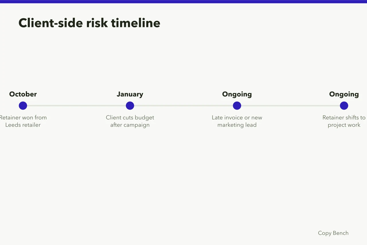 Timeline of client-side copywriting risk from retainer win to budget cut (Copywriting services risk scenarios without the guesswork)